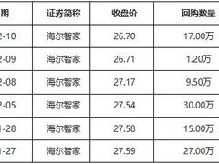 海尔智家月回购6次释放增长信心