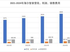 4年净增588亿，费用却大幅下降，海尔智家是如何做到的？