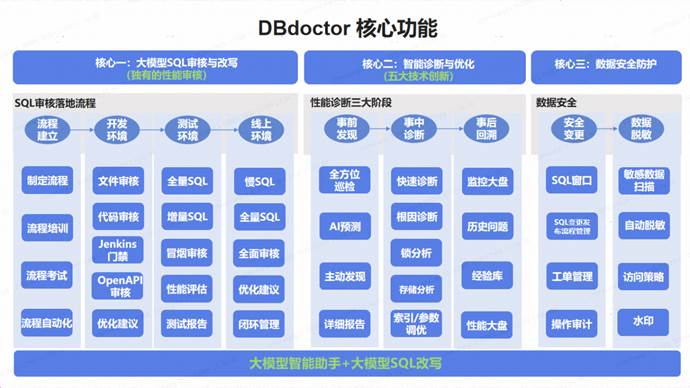 首家满分通过！DBdoctor SQL审核获中国信通院SQL质量管理平台先进级（最高等级）认证
