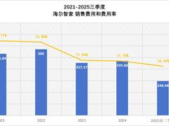 海尔智家实现“低投入与高产出”的强捆绑