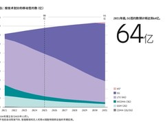移动行业的下一个五年：我们应该关注些什么？