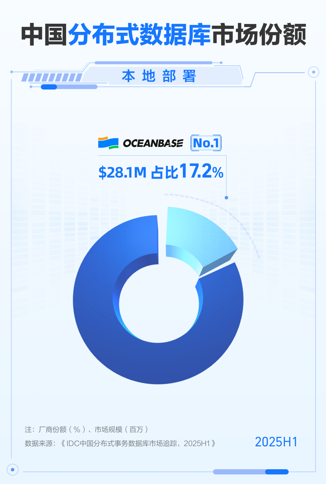 市场份额第一！OceanBase再获IDC“中国分布式数据库本地部署市场之首”