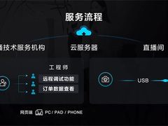 远程调试 高效协作 降本增效 ——索尼发布“电影感直播远程调试”服务工具