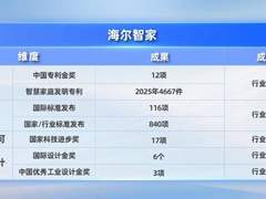 服务满意度！海尔智家入选2025“质胜之道”典型案例