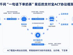 支付宝携手千问App、淘宝闪购等发布中国首个AI商业协议ACT