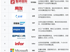 2025机械设备行业ERP十大排名重磅揭晓，本土与国际品牌共筑数智转型新生态