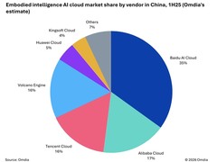 Omdia报告：中国具身智能AI云市场，百度智能云市占率第一