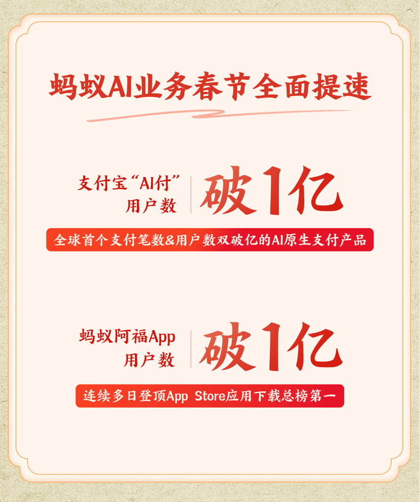 蚂蚁阿福APP、支付宝“AI付”用户数双破亿 “两朵花”战略差异化突围