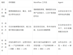 Agent vs 传统编程 vs Workflow 的本质区别