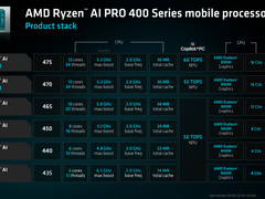 AMD在MWC发布多款新品 针对商业用户 助力企业通过AI技术降本增效