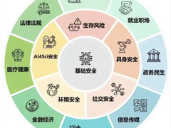 为主流大模型安全水平打分，AI发展系上“安全带”