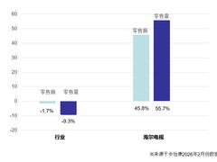 电视行业量额双降，海尔电视2月量额双增