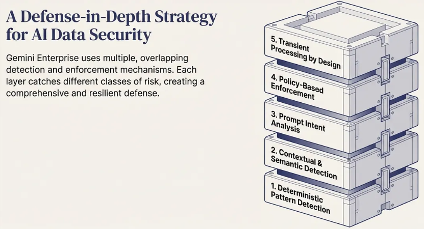 Gemini Enterprise 如何处理敏感数据