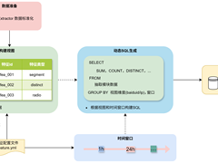 基于Spark的配置化离线反作弊系统