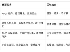 异地组网怎么搞？选哪家？2026年3月多品牌分析选型指南