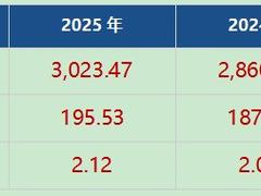 海尔智家发布2025年全年业绩首次突破3000亿元