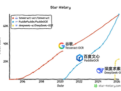 击败谷歌！PaddleOCR成GitHub最受欢迎OCR项目，中国开源首度登顶