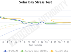 三星 Galaxy S26 Ultra 定制骁龙芯片 GPU 测试出炉