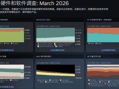 Steam 3月软硬件调查出炉：Win11使用率持续攀升，网吧配置颇为亮眼
