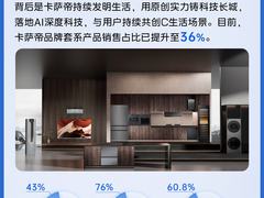 高端持续优秀！卡萨帝前三季度逆势领跑行业