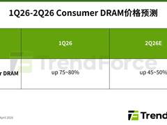 TrendForce预测：消费型内存2026年Q2将继续涨价45~50%，DDR3/DDR4供应持续偏紧
