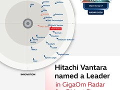 Hitachi Vantara获评GigaOm对象存储雷达报告“领导者”称号，彰显存储优化与企业级扩展能力