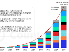 CounterPoint 预测 2026 年为自动驾驶出租车关键拐点，中国领跑车队部署规模