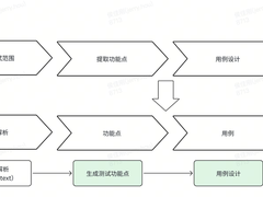 AI手工测试用例的实践进阶之路
