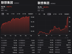 三天引爆资本圈！天禧AI 4.0一经发布，引发联想股价暴涨