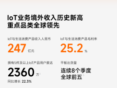 小米集团 Q1 营收 991 亿元、净利润 61 亿元，实施 200 亿港元股份购回计划