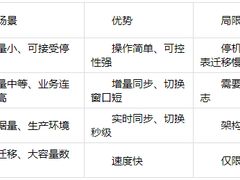 2026年数据库迁移实操指南：从兼容性评估到零停机切换的分步落地手册