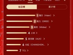 京东618竞速榜：海尔空调登第一