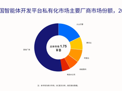 蚂蚁数科位列非云厂商第一！IDC首发中国智能体开发平台私有化市场排名