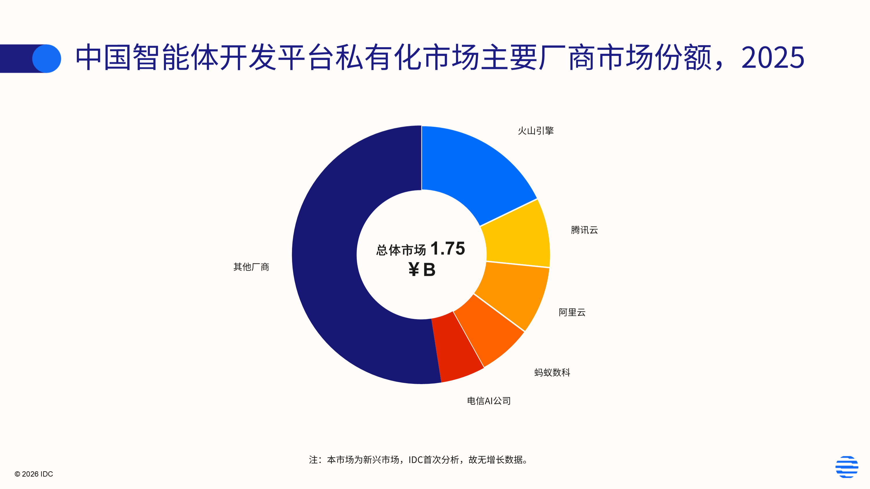 IDC首发智能体开发平台市场份额报告——私有化初具规模，公有云商业化起步
