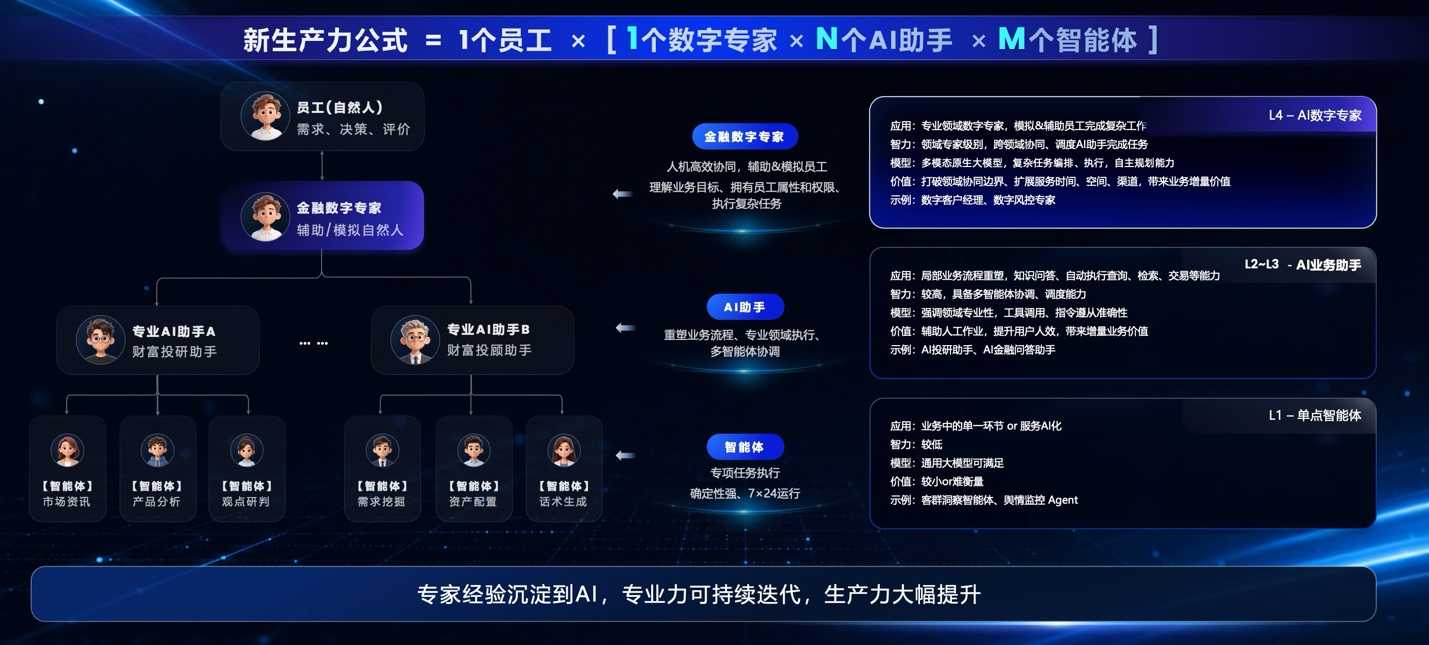 蚂蚁数科发布Agentar金融行业智能体专家团 覆盖十大金融核心岗位