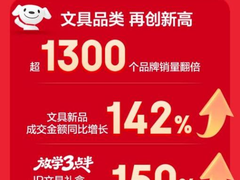 京东618文具全周期战报出炉 超1300个品牌销量翻倍