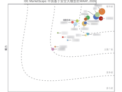 入选IDC WAAP 2026报告！瑞数信息成为中国WAAP市场核心力量代表
