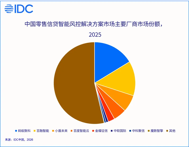 AI引擎发力，蚂蚁数科蝉联零售信贷智能风控市场份额第一