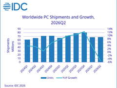 IDC：Q2苹果Mac逆势增长10.1%，全球PC出货量结束连续九季增长