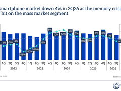 Omdia 报告 2026 Q2 全球手机出货量同比降 4%：三星占 22%、苹果占 20%
