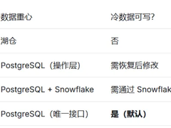 pgEdge杀入 “OLTP+OLAP+AI”混战，ColdFront 到底有啥不一样？