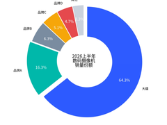 市占近七成，大疆稳坐日本数码摄像机相机第 一
