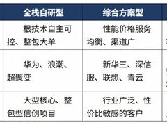 信创超融合虚拟化替代 3类厂商、8大场景
