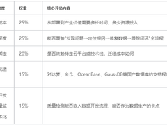 2026年数据质量治理平台选型：从启动成本、治理深度到生态绑定，评估四大技术路径