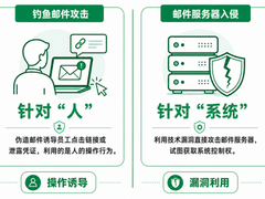 邮件服务器被“攻破”的真相：你该担心的不只是钓鱼邮件