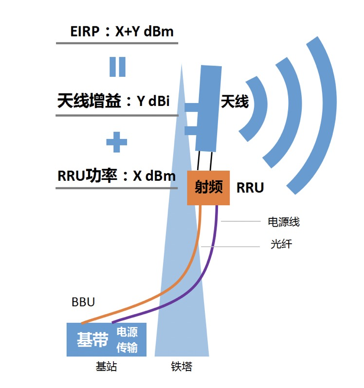 5g毫米波,发射功率有多大?