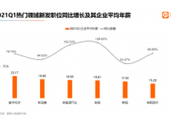 猎聘：2021年Q1就业数据喜人,新发职位同比增长99.02%