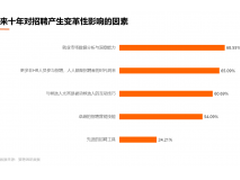 猎聘调研：超8成HR认为“人人招聘”将成趋势，用人需求细分是首因