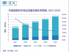 投影仪品牌排行榜前五名公布！当贝投影增长率第一