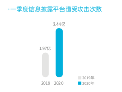 《2021 Bots自动化威胁报告》深度解读之 Bots攻击详解